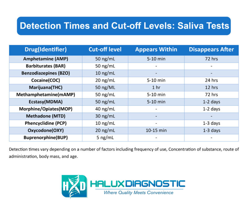 What is the sensitivity of onsite drug tests?