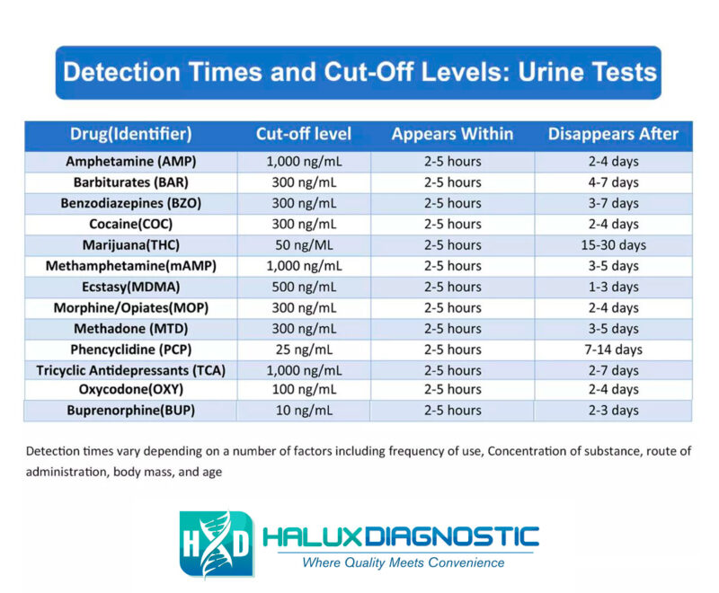 Which Drug Has The Longest Detection Period Halux Diagnostic 9488